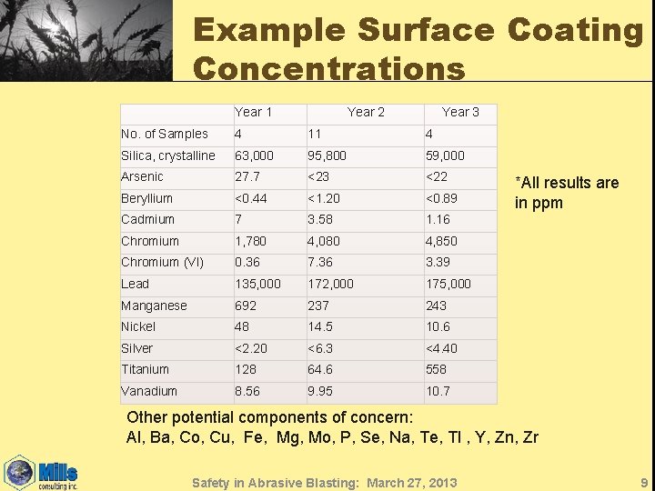 Example Surface Coating Concentrations Year 1 Year 2 Year 3 No. of Samples 4