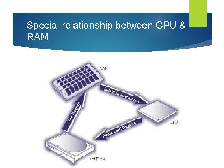 Special relationship between CPU & RAM 