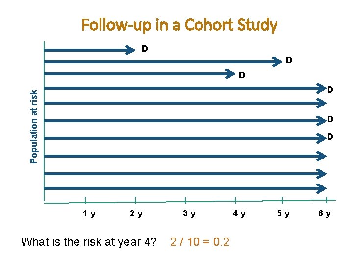 Follow-up in a Cohort Study D D D Population at risk D D D