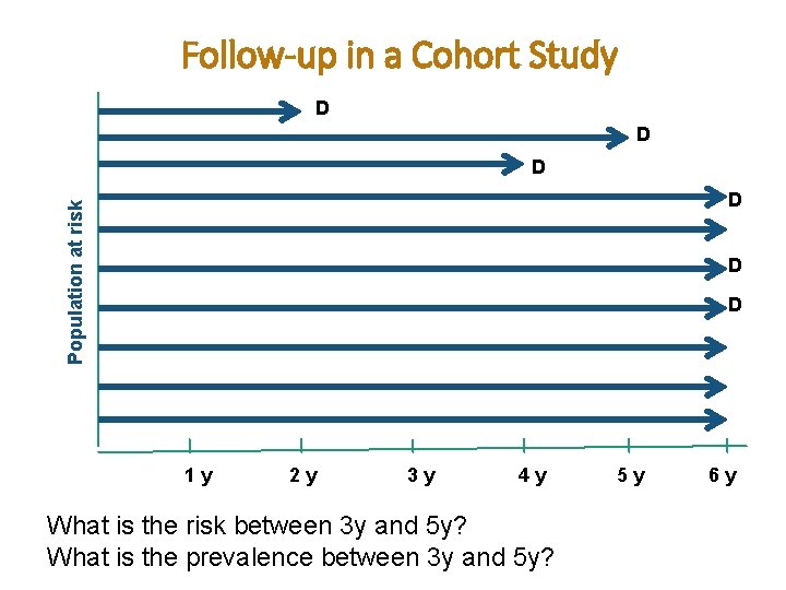 Follow-up in a Cohort Study D D D Population at risk D D D