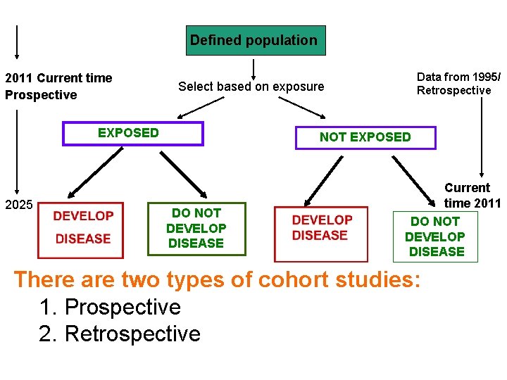 Defined population 2011 Current time Prospective Select based on exposure EXPOSED 2025 Data from