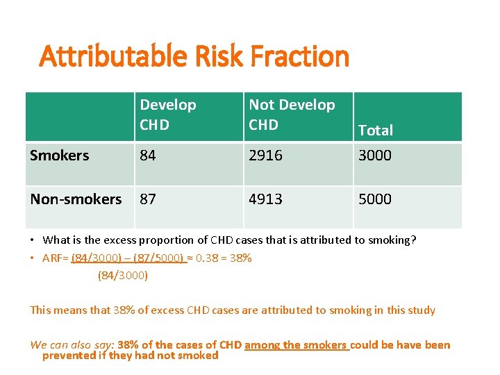 Attributable Risk Fraction Develop CHD Not Develop CHD Smokers 84 2916 Total 3000 Non-smokers