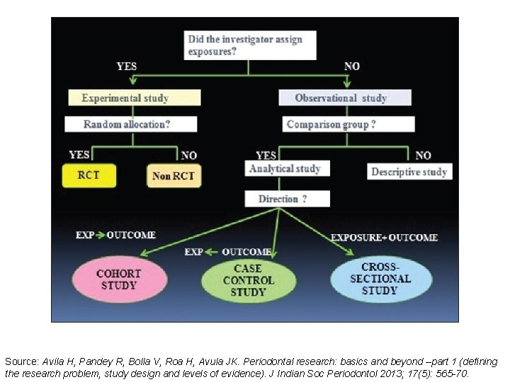 Source: Avila H, Pandey R, Bolla V, Roa H, Avula JK. Periodontal research: basics