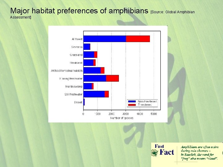 Major habitat preferences of amphibians [Source: Global Amphibian Assessment] 