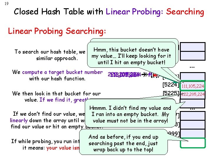 19 Closed Hash Table with Linear Probing: Searching Linear Probing Searching: array[0] I found