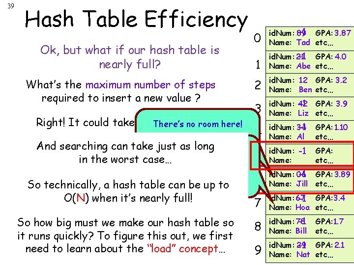 39 Hash Table Efficiency Ok, but what if our hash table is nearly full?