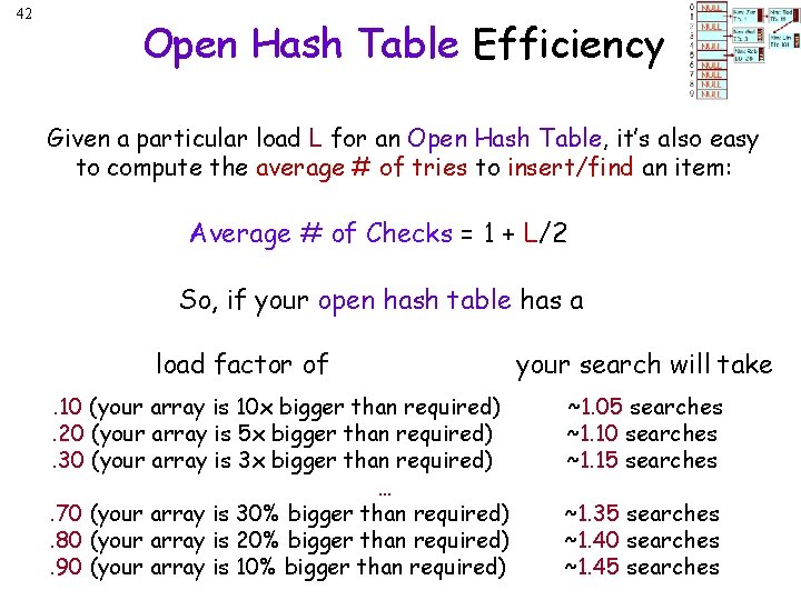 42 Open Hash Table Efficiency Given a particular load L for an Open Hash