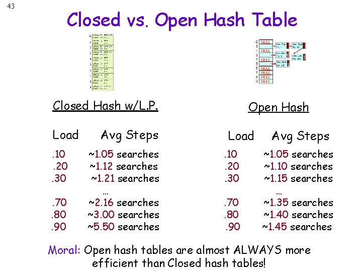 43 Closed vs. Open Hash Table Closed Hash w/L. P. Load. 10. 20. 30.