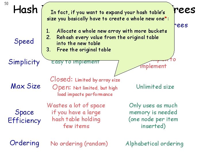 50 Hash Tables vs. want. Binary Search In fact, if you to expand your