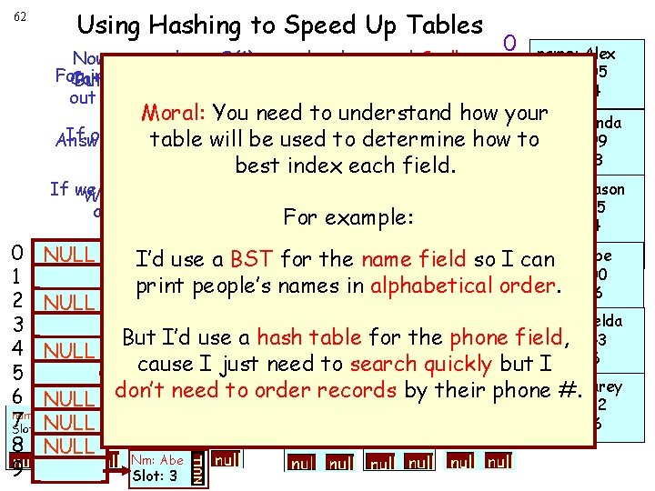 62 Using Hashing to Speed Up Tables Now we can have O(1) searches by