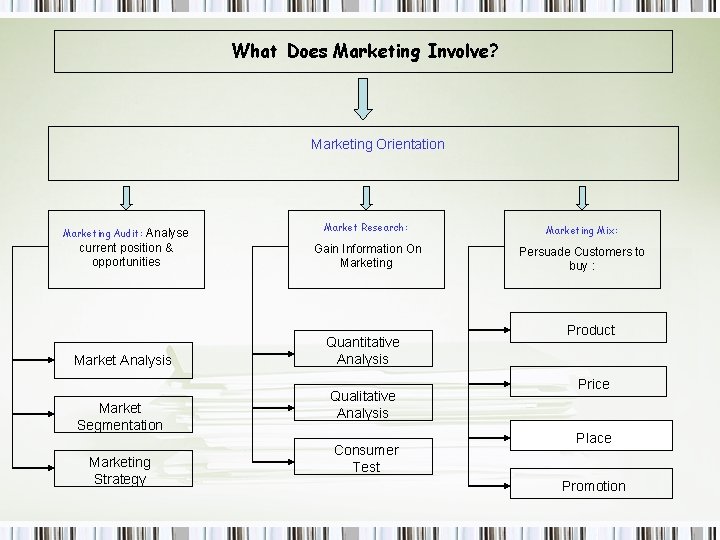 What Does Marketing Involve? Marketing Orientation Marketing Audit: Analyse current position & opportunities Market
