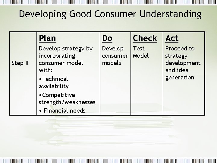 Developing Good Consumer Understanding Step II Plan Do Check Develop strategy by incorporating consumer