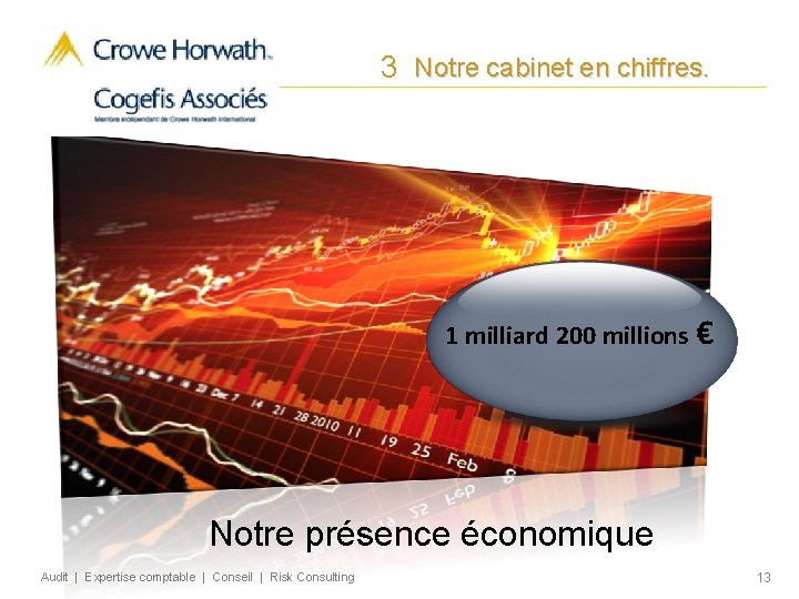 3 Notre cabinet en chiffres. X 1 milliard 200 millions € Notre présence économique