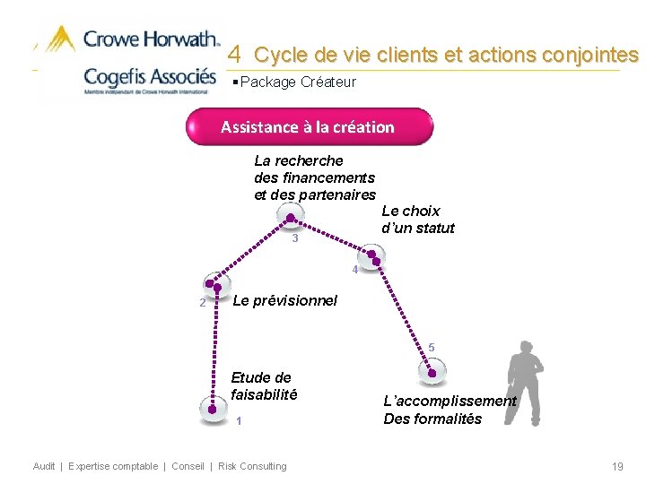 4 Cycle de vie clients et actions conjointes § Package Créateur Assistance à la