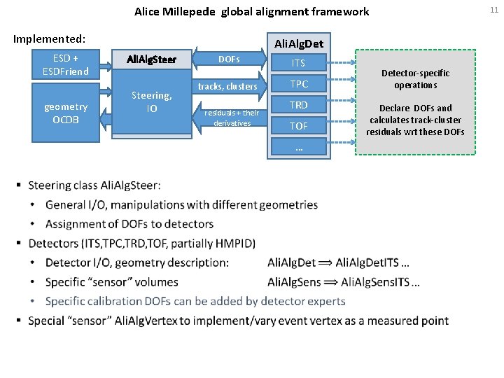 Alice Millepede global alignment framework Implemented: ESD + ESDFriend geometry OCDB Ali. Alg. Det