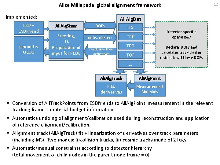 Alice Millepede global alignment framework Implemented: ESD + ESDFriend geometry OCDB 12 Ali. Alg.