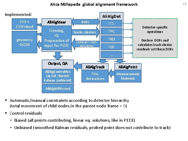 Alice Millepede global alignment framework Implemented: ESD + ESDFriend geometry OCDB 13 Ali. Alg.