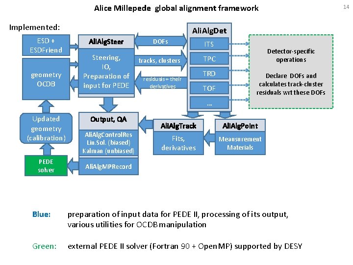Alice Millepede global alignment framework Implemented: ESD + ESDFriend geometry OCDB 14 Ali. Alg.