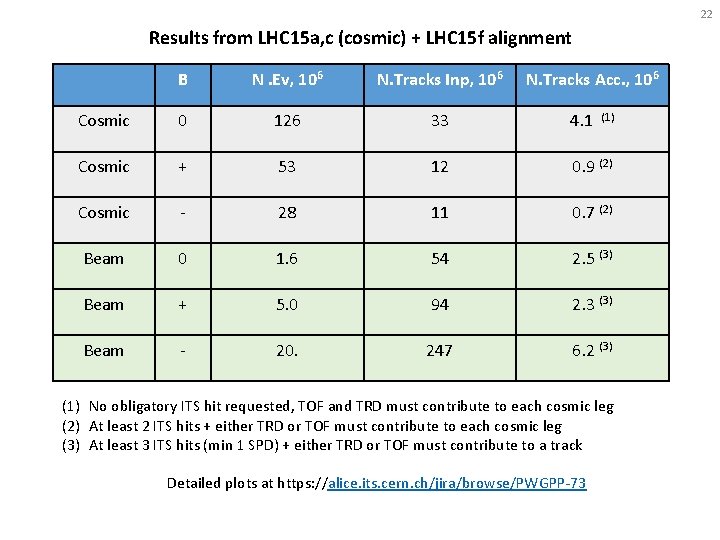 22 Results from LHC 15 a, c (cosmic) + LHC 15 f alignment B