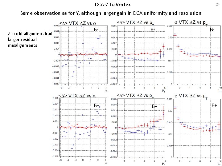 DCA-Z to Vertex 24 Same observation as for Y, although larger gain in DCA