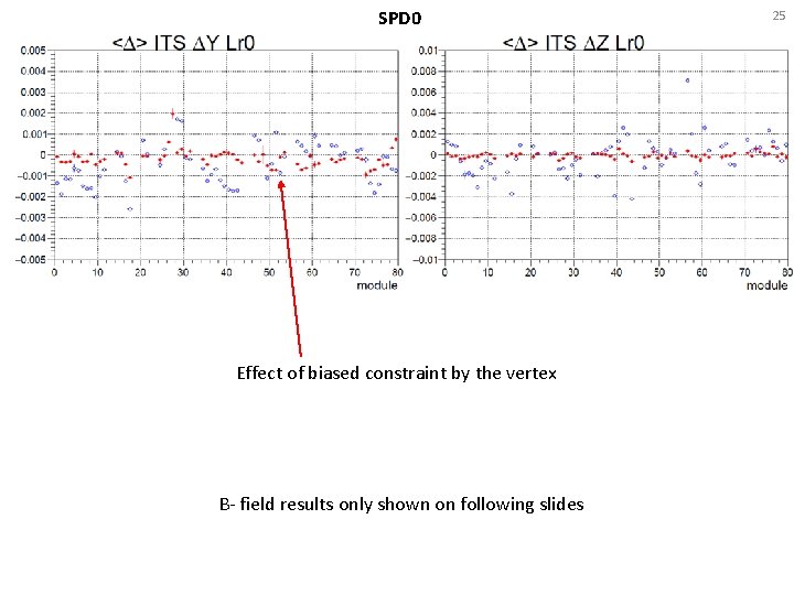SPD 0 Effect of biased constraint by the vertex B- field results only shown