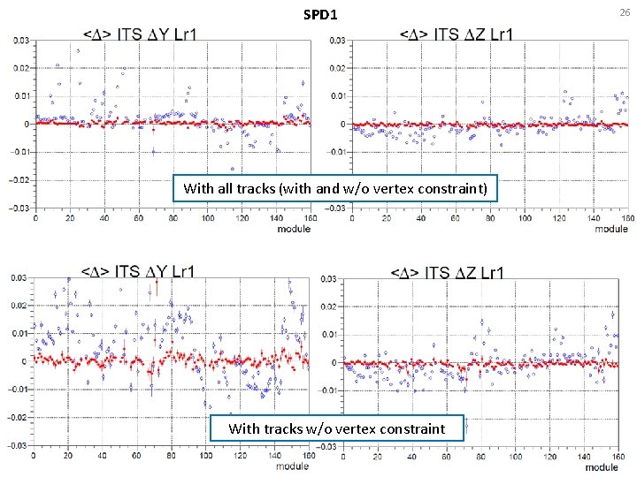 SPD 1 With all tracks (with and w/o vertex constraint) With tracks w/o vertex