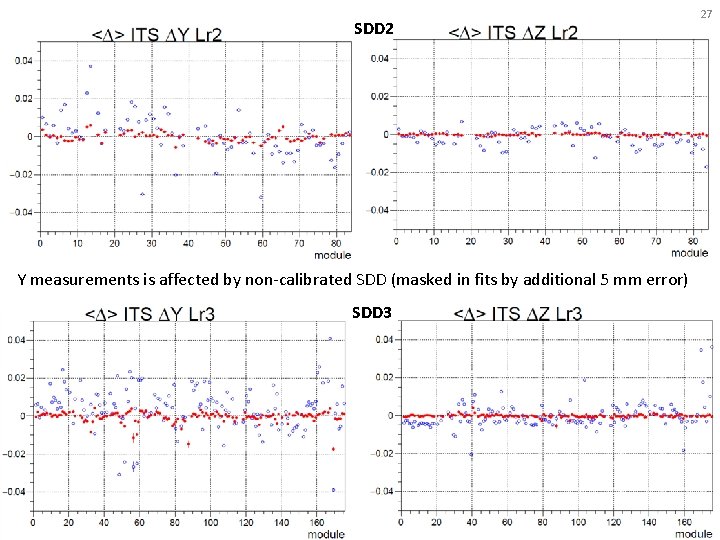 SDD 2 Y measurements is affected by non-calibrated SDD (masked in fits by additional