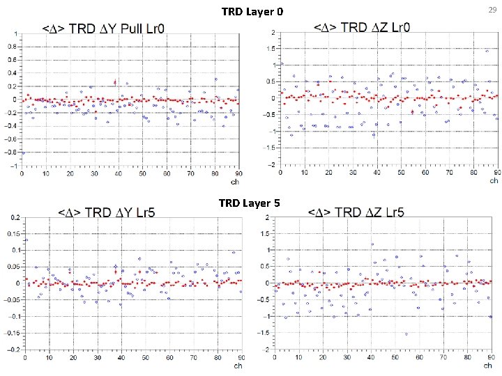 TRD Layer 0 TRD Layer 5 29 