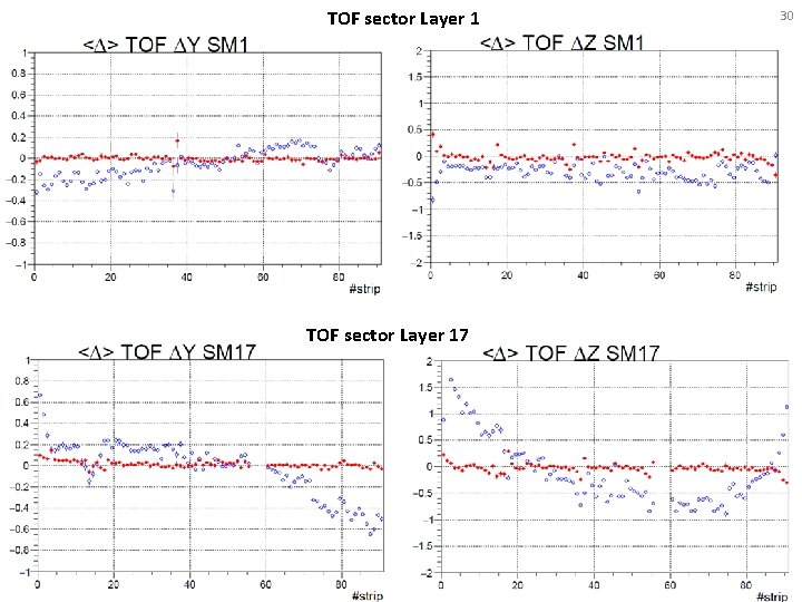 TOF sector Layer 17 30 
