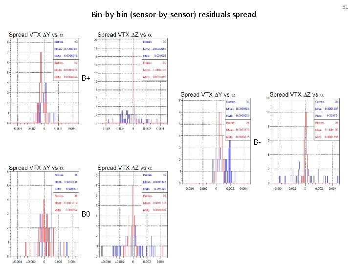 Bin-by-bin (sensor-by-sensor) residuals spread B+ B- B 0 31 