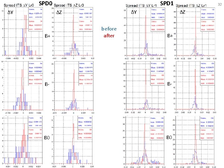 SPD 1 SPD 0 ΔY ΔZ B+ before after B+ B- B- B 0