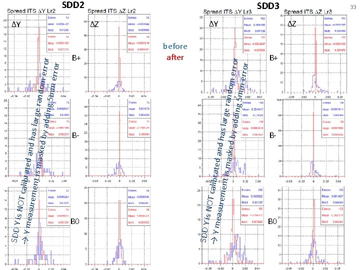 SDD Y is N → Y me OT calibrated a asurem ent is m