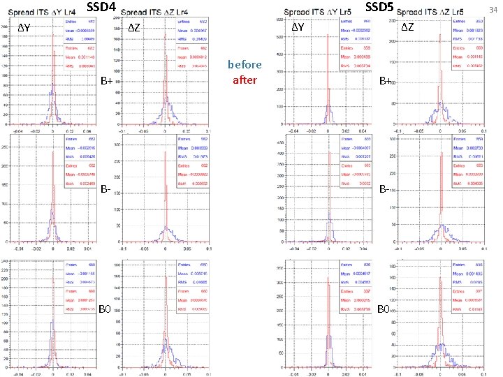 SSD 4 SSD 5 ΔY ΔZ B+ before after B+ B- B- B 0