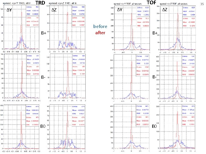 TOF TRD ΔY ΔZ B+ before after B+ B- B- B 0 35 