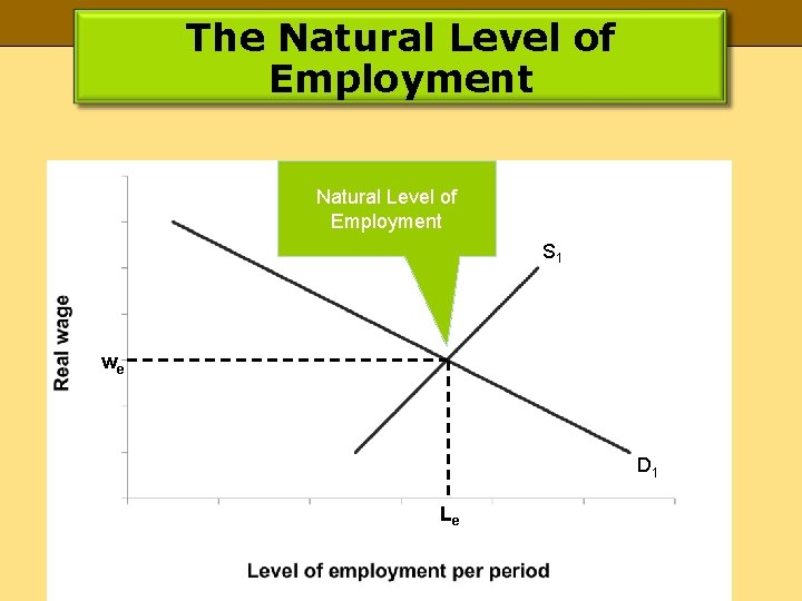 The Natural Level of Employment S 1 we D 1 Le 