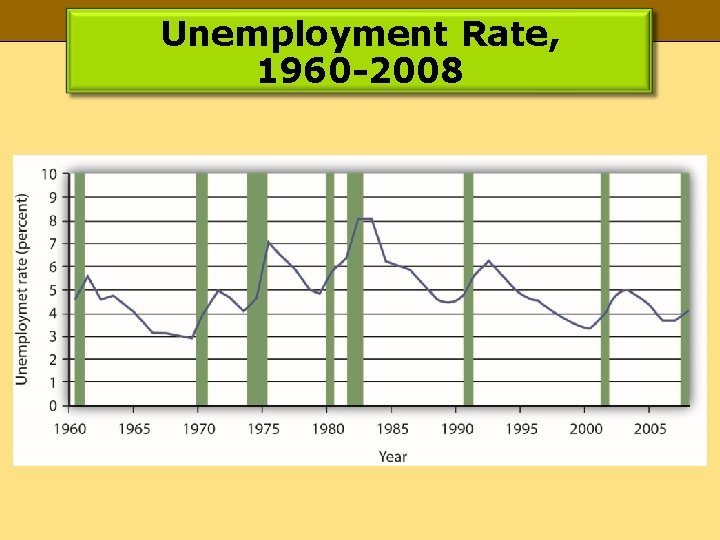 Unemployment Rate, 1960 -2008 