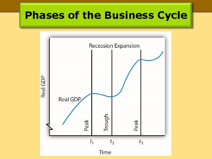 Phases of the Business Cycle 
