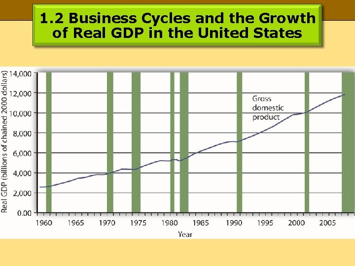 1. 2 Business Cycles and the Growth of Real GDP in the United States