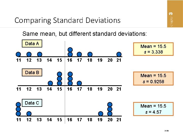 Comparing Standard Deviations Same mean, but different standard deviations: Data A 11 12 13
