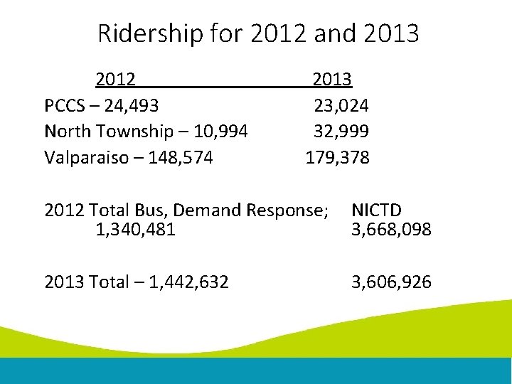 Ridership for 2012 and 2013 2012 PCCS – 24, 493 North Township – 10,