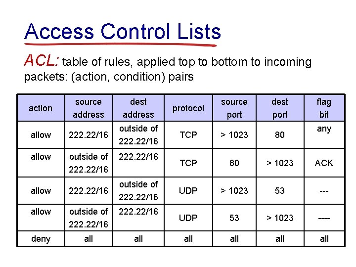 Access Control Lists ACL: table of rules, applied top to bottom to incoming packets: