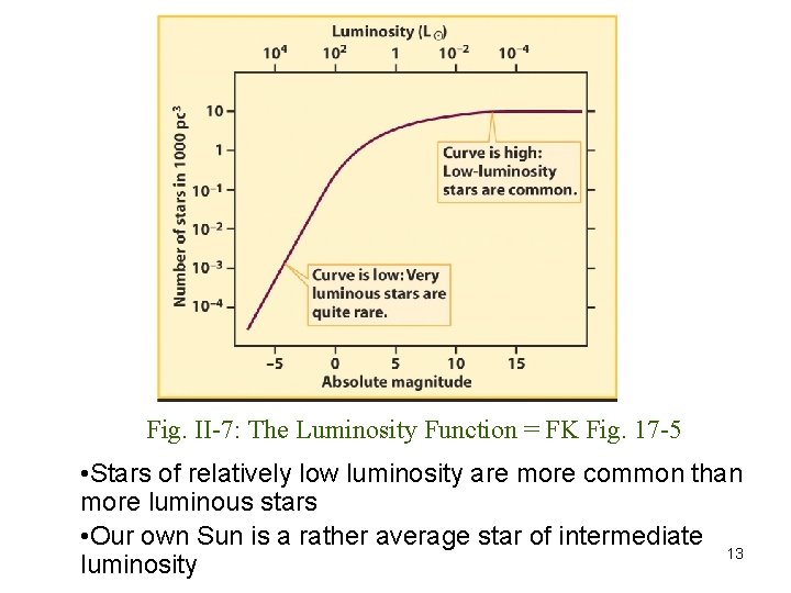 Fig. II-7: The Luminosity Function = FK Fig. 17 -5 • Stars of relatively