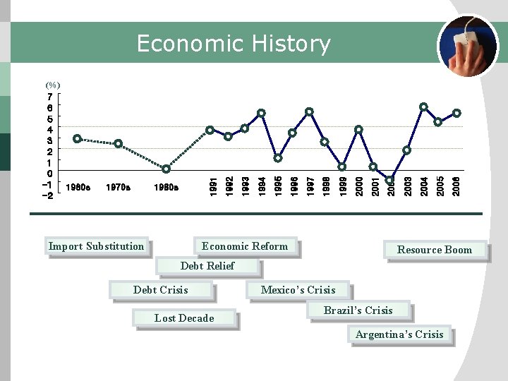 Economic History Import Substitution Economic Reform Resource Boom Debt Relief Debt Crisis Lost Decade