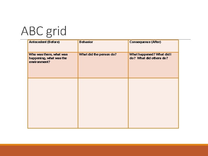 ABC grid Antecedent (Before) Behavior Consequence (After) Who was there, what was happening, what