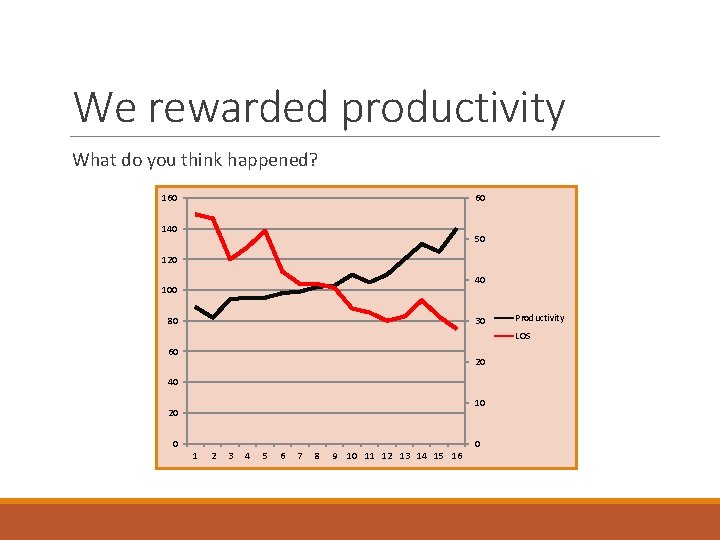 We rewarded productivity What do you think happened? 160 60 140 50 120 40