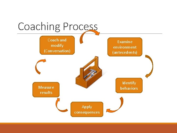 Coaching Process Coach and modify (Conversation) Examine environment (antecedents) Identify behaviors Measure results Apply