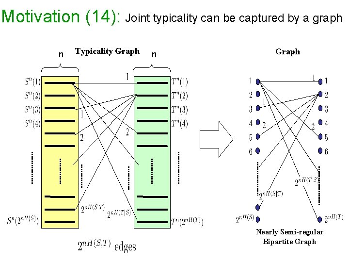 Motivation (14): Joint typicality can be captured by a graph n Typicality Graph n