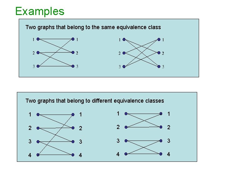 Examples Two graphs that belong to the same equivalence class Two graphs that belong