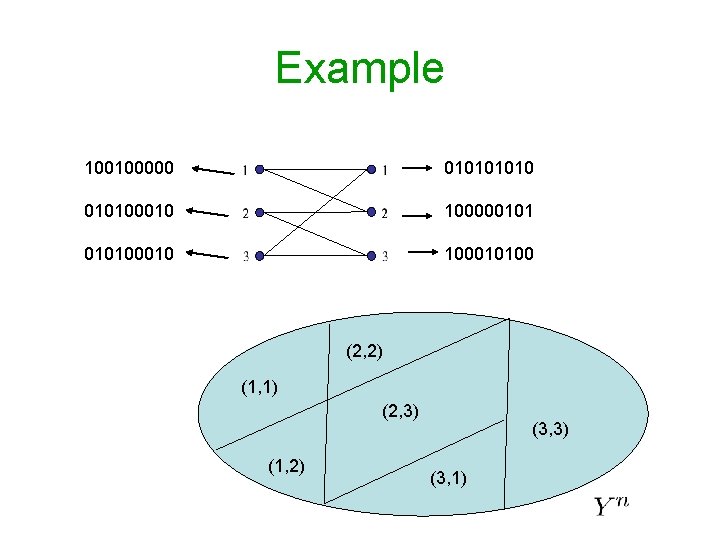 Example 100100000 010100010 10000010100010 100010100 (2, 2) (1, 1) (2, 3) (1, 2) (3,