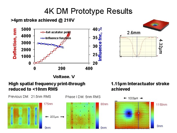 4 K DM Prototype Results 40 4 x 4 acutator poke 4000 35 Influence